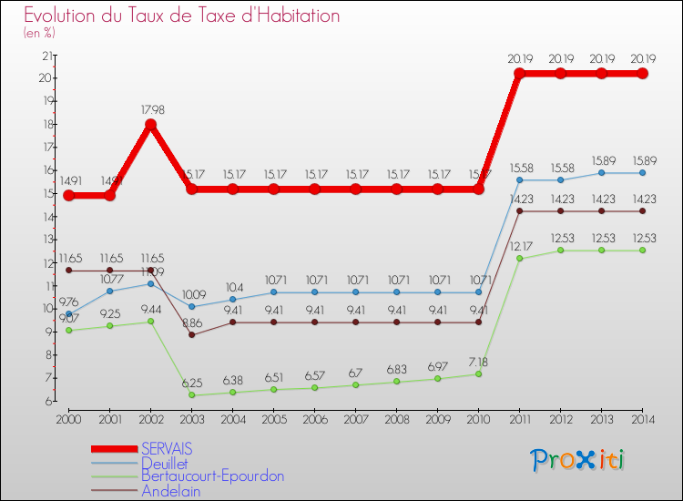 Evolution du taux de la taxe d'habitation pour SERVAIS et les communes proches de 2000 à 2014 Comparaison des taux de la taxe d'habitation pour SERVAIS et les communes voisines de 2000 à 2014
