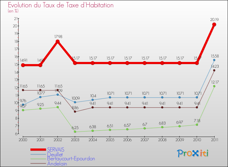 Evolution du taux de la taxe d'habitation pour SERVAIS et les communes proches Comparaison des taux de la taxe d'habitation pour SERVAIS et les communes voisines