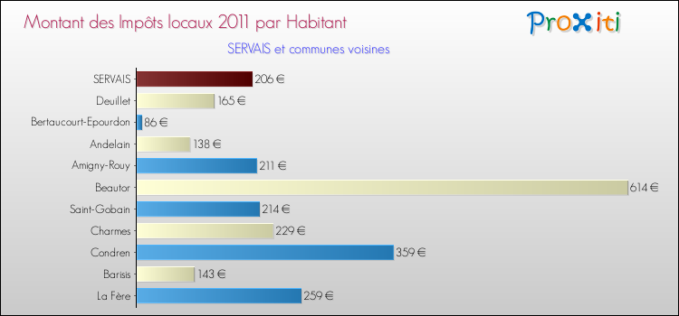 Montant des impôts locaux par Habitant pour SERVAIS et les communes proches Comparaison des impôts locaux par habitant pour SERVAIS et les communes voisines