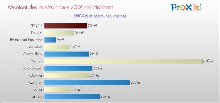 Montant des impôts locaux par Habitant pour SERVAIS et les communes proches Comparaison des impôts locaux par habitant pour SERVAIS et les communes voisines