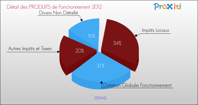 Décomposition du Budget de Fonctionnement 2012 de la commune de SERVAIS Budget de Fonctionnement 2012 pour la commune de SERVAIS