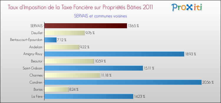 Taux d'imposition de la taxe foncière sur le bati 2011 pour SERVAIS et les communes proches Comparaison des taux d'imposition de la taxe foncière sur le bati 2011 pour SERVAIS et les communes voisines