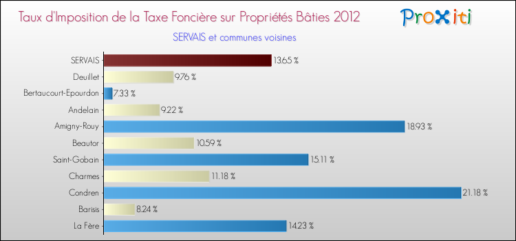 Taux d'imposition de la taxe foncière sur le bati 2012 pour SERVAIS et les communes proches Comparaison des taux d'imposition de la taxe foncière sur le bati 2012 pour SERVAIS et les communes voisines