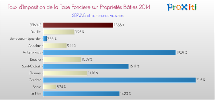 Taux d'imposition de la taxe foncière sur le bati 2014 pour SERVAIS et les communes proches Comparaison des taux d'imposition de la taxe foncière sur le bati 2014 pour SERVAIS et les communes voisines