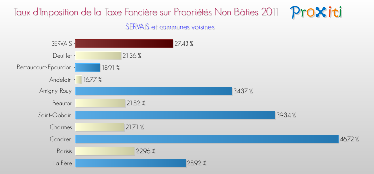 Taux d'imposition de la taxe foncière sur les immeubles et terrains non batis 2011 pour SERVAIS et les communes proches Comparaison des taux d'imposition de la taxe foncière sur les immeubles et terrains non batis 2011 pour SERVAIS et les communes voisines