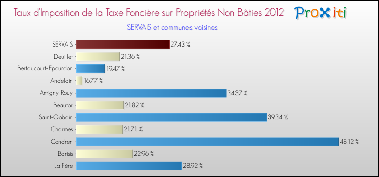 Taux d'imposition de la taxe foncière sur les immeubles et terrains non batis 2012 pour SERVAIS et les communes proches Comparaison des taux d'imposition de la taxe foncière sur les immeubles et terrains non batis 2012 pour SERVAIS et les communes voisines