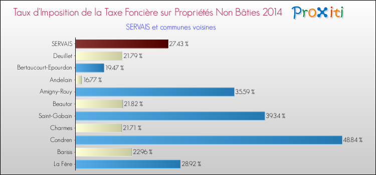 Taux d'imposition de la taxe foncière sur les immeubles et terrains non batis 2014 pour SERVAIS et les communes proches Comparaison des taux d'imposition de la taxe foncière sur les immeubles et terrains non batis 2014 pour SERVAIS et les communes voisines