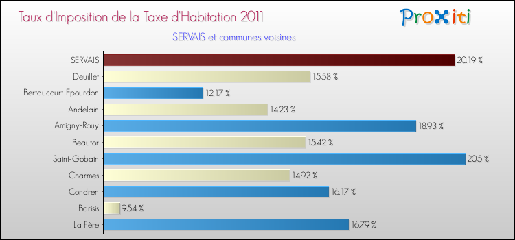 Taux d'imposition de la taxe d'habitation 2011 pour SERVAIS et les communes proches Comparaison des taux d'imposition de la taxe d'habitation 2011 pour SERVAIS et les communes voisines