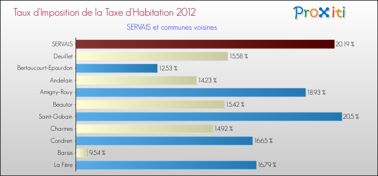 Taux d'imposition de la taxe d'habitation 2012 pour SERVAIS et les communes proches Comparaison des taux d'imposition de la taxe d'habitation 2012 pour SERVAIS et les communes voisines