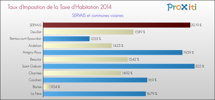 Taux d'imposition de la taxe d'habitation 2014 pour SERVAIS et les communes proches Comparaison des taux d'imposition de la taxe d'habitation 2014 pour SERVAIS et les communes voisines