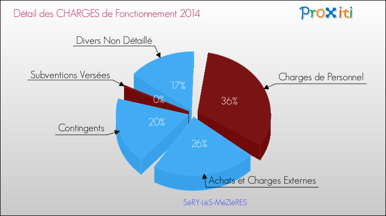 Décomposition des Charges de Fonctionnement 2014 de la commune de SéRY-LèS-MéZIèRES Charges de Fonctionnement 2014 pour la commune de SéRY-LèS-MéZIèRES