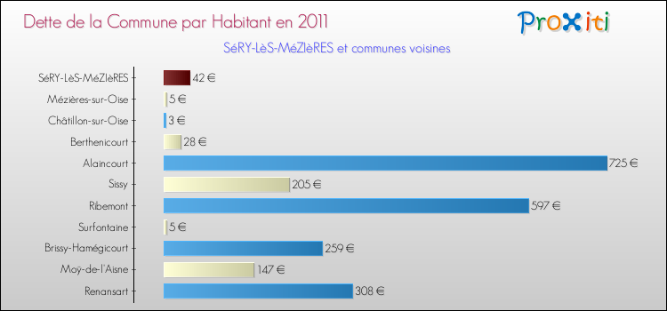 Dette par habitant de la commune en 2011 pour SéRY-LèS-MéZIèRES et les communes proches Comparaison de la dette par habitant de la commune en 2011 pour SéRY-LèS-MéZIèRES et les communes voisines
