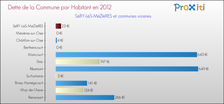 Dette par habitant de la commune en 2012 pour SéRY-LèS-MéZIèRES et les communes proches Comparaison de la dette par habitant de la commune en 2012 pour SéRY-LèS-MéZIèRES et les communes voisines