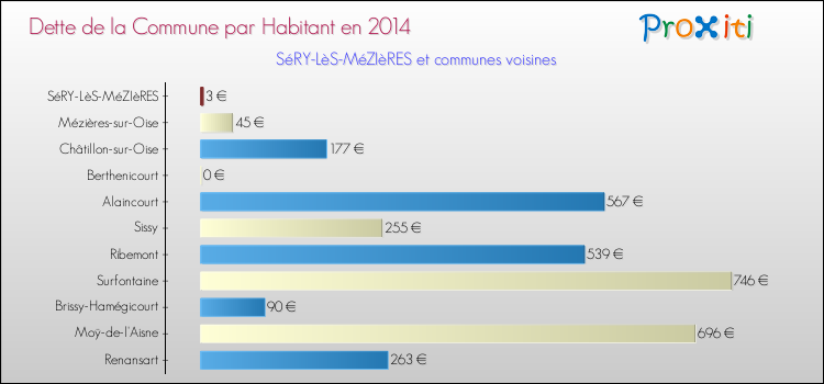 Dette par habitant de la commune en 2014 pour SéRY-LèS-MéZIèRES et les communes proches Comparaison de la dette par habitant de la commune en 2014 pour SéRY-LèS-MéZIèRES et les communes voisines