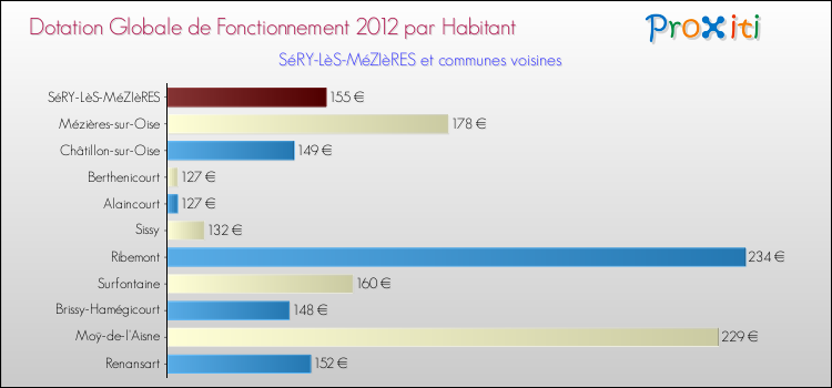 Montant des dotations globales de fonctionnement DGF par Habitant pour SéRY-LèS-MéZIèRES et les communes proches Comparaison des des dotations globales de fonctionnement DGF par habitant pour SéRY-LèS-MéZIèRES et les communes voisines