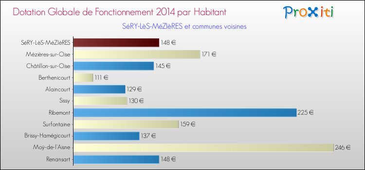 Montant des dotations globales de fonctionnement DGF par Habitant pour SéRY-LèS-MéZIèRES et les communes proches en 2014. Comparaison des des dotations globales de fonctionnement DGF par habitant pour SéRY-LèS-MéZIèRES et les communes voisines en 2014.