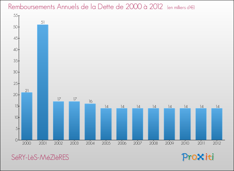 Evolution de l'annuité de la dette pour la commune de SéRY-LèS-MéZIèRES de 2000 à 2012 Annuités de la dette pour SéRY-LèS-MéZIèRES de 2000 à 2012
