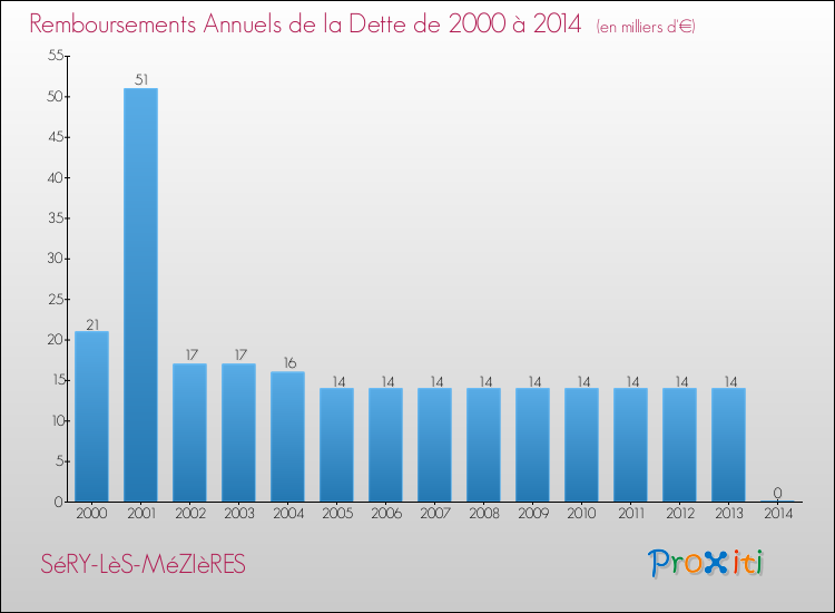 Evolution de l'annuité de la dette pour la commune de SéRY-LèS-MéZIèRES de 2000 à 2014 Annuités de la dette pour SéRY-LèS-MéZIèRES de 2000 à 2014