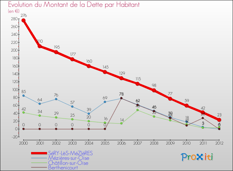 Evolution de la dette par habitant pour la commune de SéRY-LèS-MéZIèRES et les communes proches de 2000 à 2012 Comparaison de la dette par habitant pour SéRY-LèS-MéZIèRES et les communes voisines de 2000 à 2012