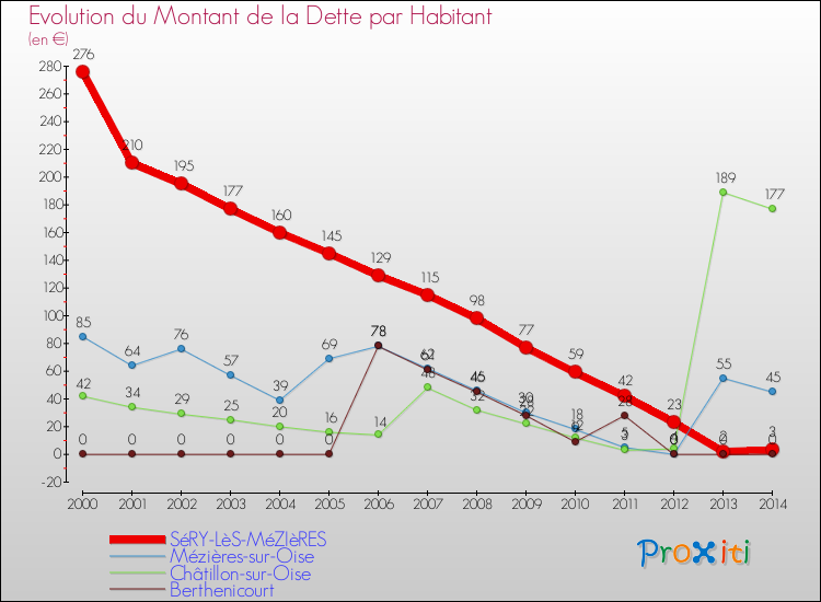 Evolution de la dette par habitant pour la commune de SéRY-LèS-MéZIèRES et les communes proches de 2000 à 2014 Comparaison de la dette par habitant pour SéRY-LèS-MéZIèRES et les communes voisines de 2000 à 2014