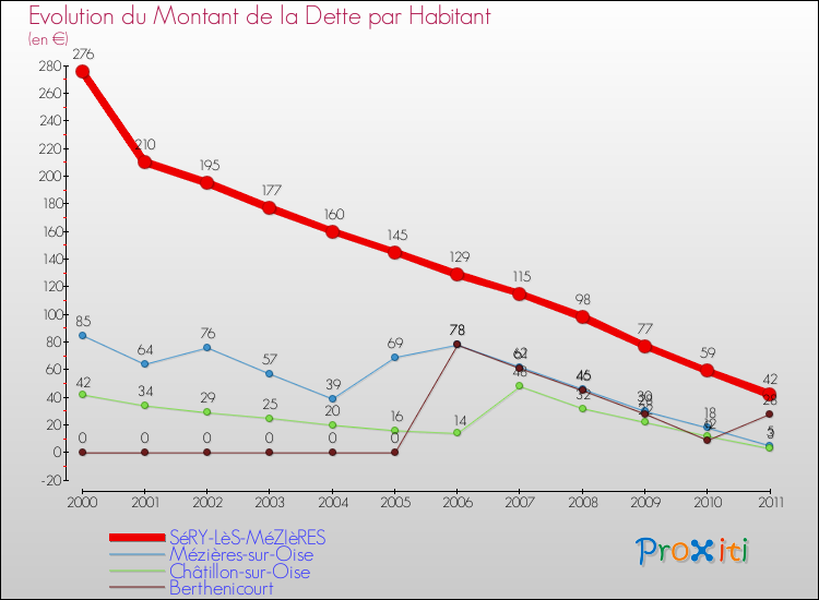Evolution de la dette par habitant pour la commune de SéRY-LèS-MéZIèRES et les communes proches Comparaison de la dette par habitant pour SéRY-LèS-MéZIèRES et les communes voisines