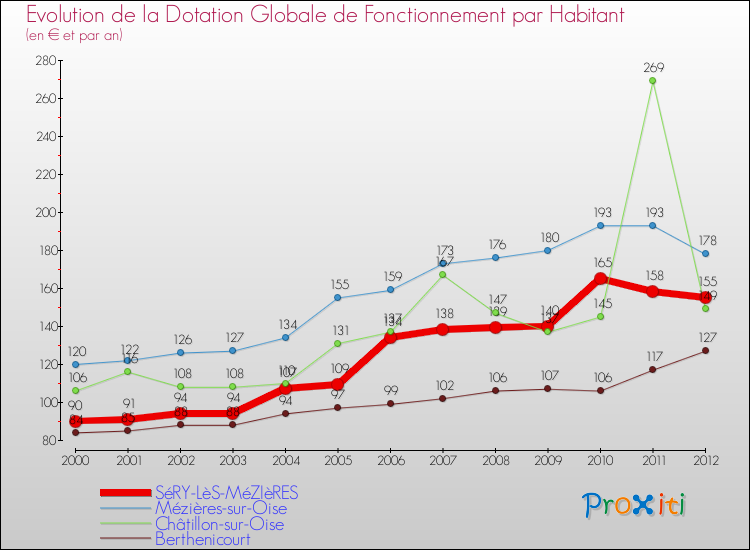 Evolution et montant de la dotation globale de fonctionnement par Habitant pour SéRY-LèS-MéZIèRES et les communes proches Comparaison des dotations globales de fonctionnement par habitant pour SéRY-LèS-MéZIèRES et les communes voisines