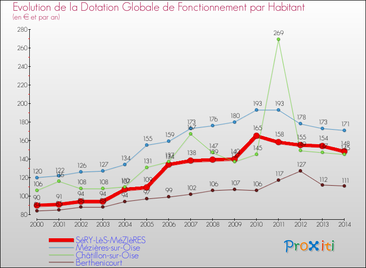 Evolution et montant de la dotation globale de fonctionnement par Habitant pour SéRY-LèS-MéZIèRES et les communes proches de 2000 à 2014. Comparaison des dotations globales de fonctionnement par habitant pour SéRY-LèS-MéZIèRES et les communes voisines de 2000 à 2014.
