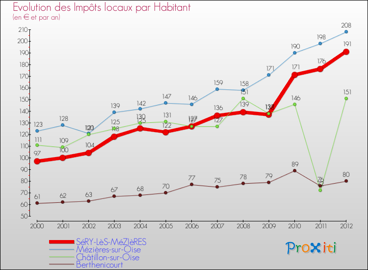Evolution et montant des impôts locaux par Habitant pour SéRY-LèS-MéZIèRES et les communes proches Comparaison des impôts locaux par habitant pour SéRY-LèS-MéZIèRES et les communes voisines