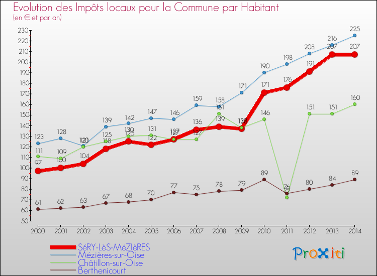 Evolution et montant des impôts locaux par Habitant pour SéRY-LèS-MéZIèRES et les communes proches de 2000 à 2014 Comparaison des impôts locaux par habitant pour SéRY-LèS-MéZIèRES et les communes voisines de 2000 à 2014