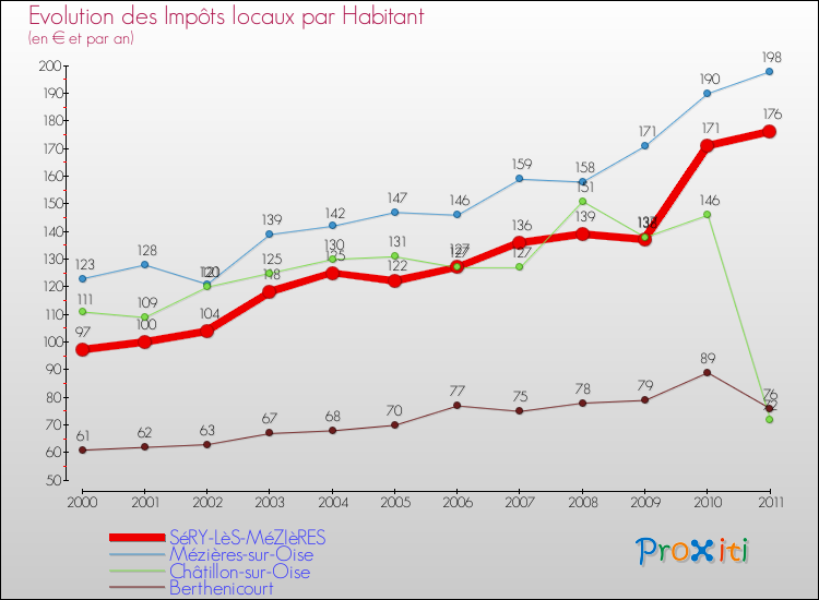 Evolution et montant des impôts locaux par Habitant pour SéRY-LèS-MéZIèRES et les communes proches Comparaison des impôts locaux par habitant pour SéRY-LèS-MéZIèRES et les communes voisines