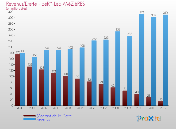 Evolution comparée de la dette et des revenus pour la commune de SéRY-LèS-MéZIèRES de 2000 à 2012 Comparaison de la dette et des revenus pour SéRY-LèS-MéZIèRES de 2000 à 2012