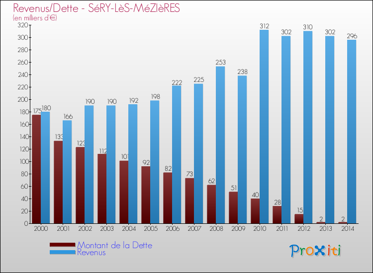 Evolution comparée de la dette et des revenus pour la commune de SéRY-LèS-MéZIèRES de 2000 à 2014 Comparaison de la dette et des revenus pour SéRY-LèS-MéZIèRES de 2000 à 2014