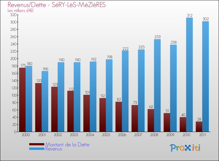 Evolution comparée de la dette et des revenus pour la commune de SéRY-LèS-MéZIèRES de 2000 à 2011 Comparaison de la dette et des revenus pour SéRY-LèS-MéZIèRES de 2000 à 2011