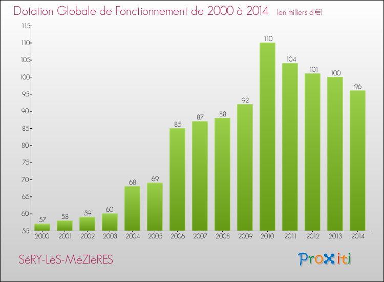 Evolution du montant de la Dotation Globale de Fonctionnement pour la commune de SéRY-LèS-MéZIèRES de 2000 à 2014 Evolution du montant de la Dotation Globale de Fonctionnement pour SéRY-LèS-MéZIèRES de 2000 à 2014