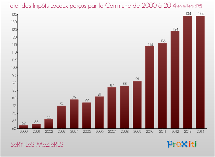 Evolution des Impôts Locaux pour la commune de SéRY-LèS-MéZIèRES de 2000 à 2014 Evolution des Impôts Locaux pour SéRY-LèS-MéZIèRES de 2000 à 2014