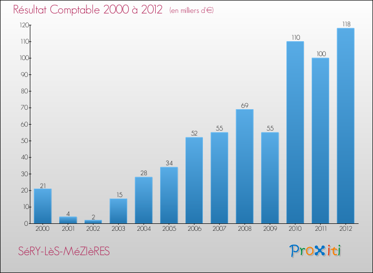 Evolution du résultat comptable pour la commune de SéRY-LèS-MéZIèRES de 2000 à 2012 Evolution du résultat comptable pour SéRY-LèS-MéZIèRES de 2000 à 2012