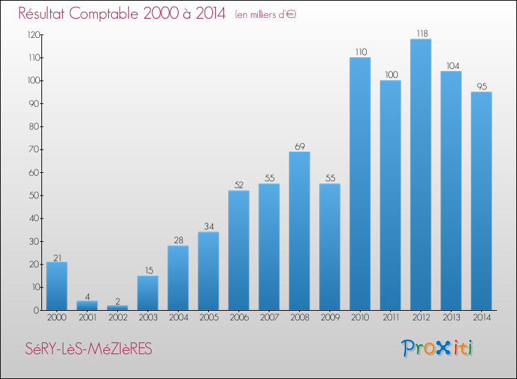 Evolution du résultat comptable pour la commune de SéRY-LèS-MéZIèRES de 2000 à 2014 Evolution du résultat comptable pour SéRY-LèS-MéZIèRES de 2000 à 2014
