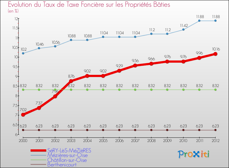 Evolution du taux de la taxe foncière sur le bati pour SéRY-LèS-MéZIèRES et les communes proches de 2000 à 2012 Comparaison des taux de taxe foncière sur le bati pour SéRY-LèS-MéZIèRES et les communes voisines de 2000 à 2012