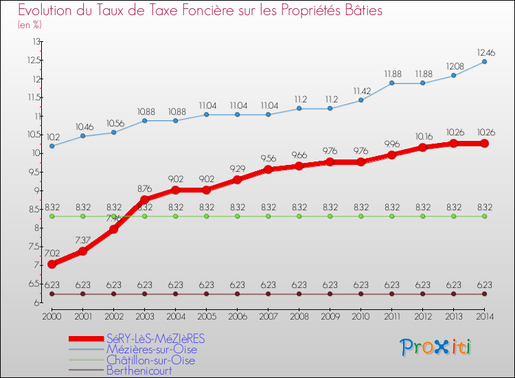 Evolution du taux de la taxe foncière sur le bati pour SéRY-LèS-MéZIèRES et les communes proches de 2000 à 2014 Comparaison des taux de taxe foncière sur le bati pour SéRY-LèS-MéZIèRES et les communes voisines de 2000 à 2014