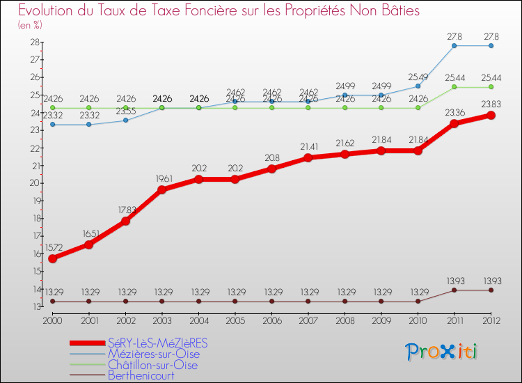Evolution du taux de la taxe foncière sur les immeubles et terrains non batis pour SéRY-LèS-MéZIèRES et les communes proches de 2000 à 2012 Comparaison des taux de la taxe foncière sur les immeubles et terrains non batis pour SéRY-LèS-MéZIèRES et les communes voisines de 2000 à 2012