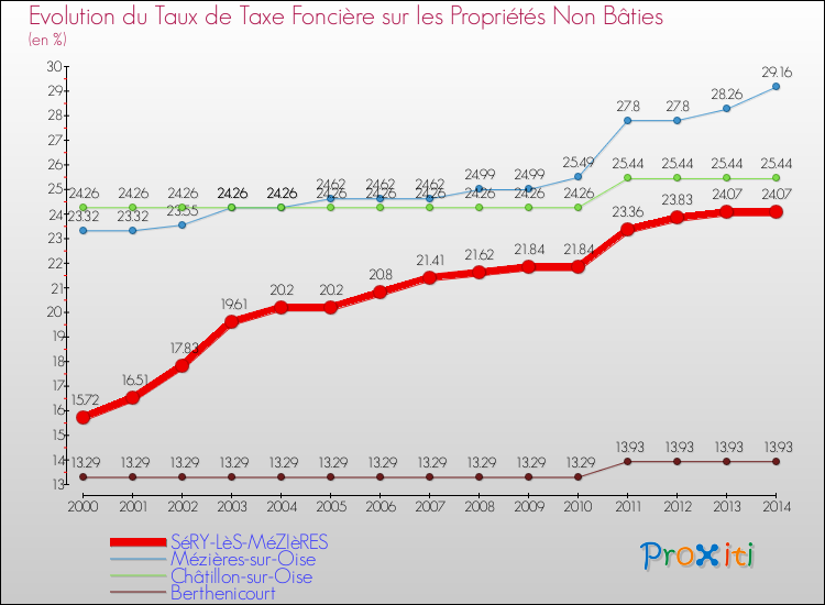 Evolution du taux de la taxe foncière sur les immeubles et terrains non batis pour SéRY-LèS-MéZIèRES et les communes proches de 2000 à 2014 Comparaison des taux de la taxe foncière sur les immeubles et terrains non batis pour SéRY-LèS-MéZIèRES et les communes voisines de 2000 à 2014