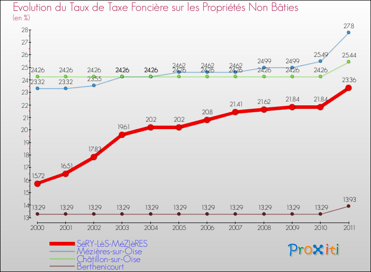 Evolution du taux de la taxe foncière sur les immeubles et terrains non batis pour SéRY-LèS-MéZIèRES et les communes proches Comparaison des taux de la taxe foncière sur les immeubles et terrains non batis pour SéRY-LèS-MéZIèRES et les communes voisines