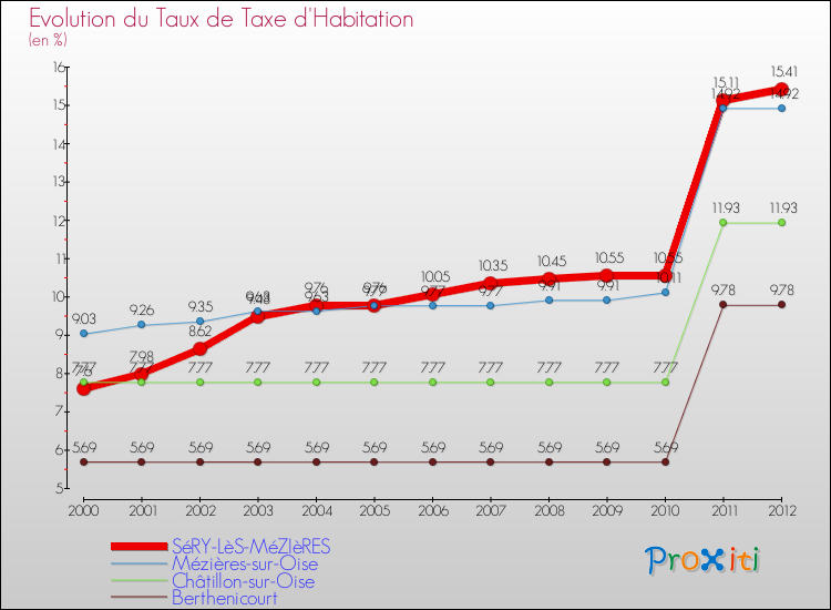Evolution du taux de la taxe d'habitation pour SéRY-LèS-MéZIèRES et les communes proches Comparaison des taux de la taxe d'habitation pour SéRY-LèS-MéZIèRES et les communes voisines