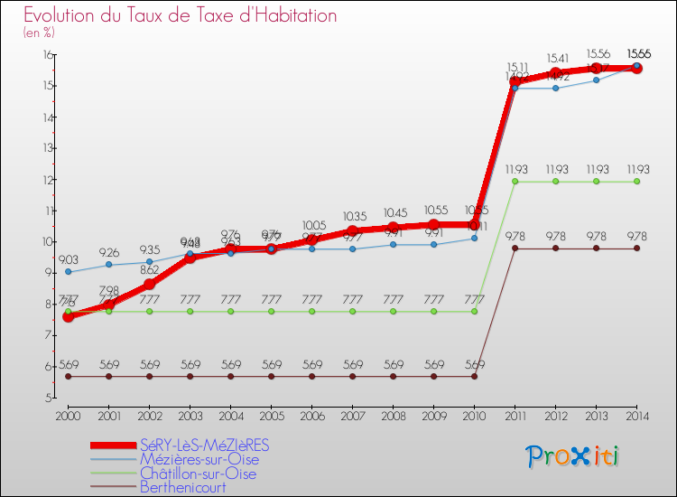 Evolution du taux de la taxe d'habitation pour SéRY-LèS-MéZIèRES et les communes proches de 2000 à 2014 Comparaison des taux de la taxe d'habitation pour SéRY-LèS-MéZIèRES et les communes voisines de 2000 à 2014