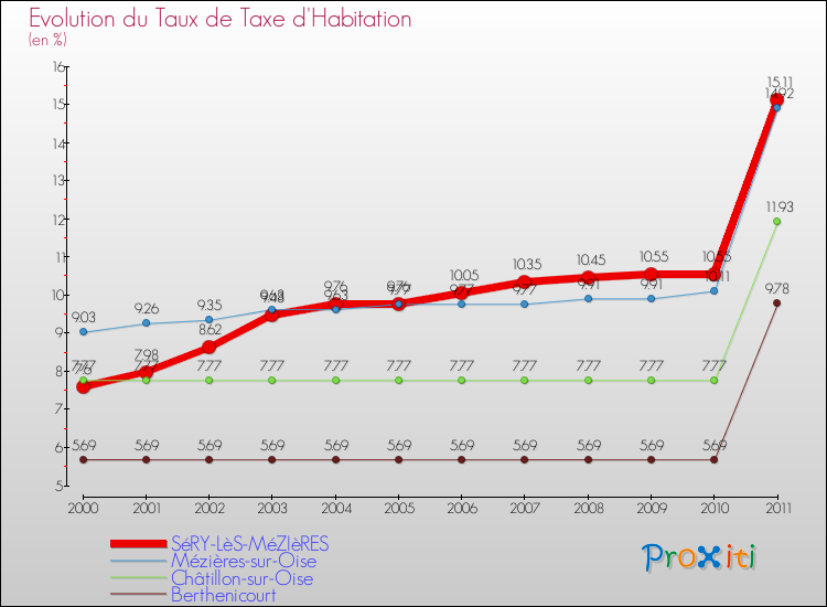 Evolution du taux de la taxe d'habitation pour SéRY-LèS-MéZIèRES et les communes proches Comparaison des taux de la taxe d'habitation pour SéRY-LèS-MéZIèRES et les communes voisines