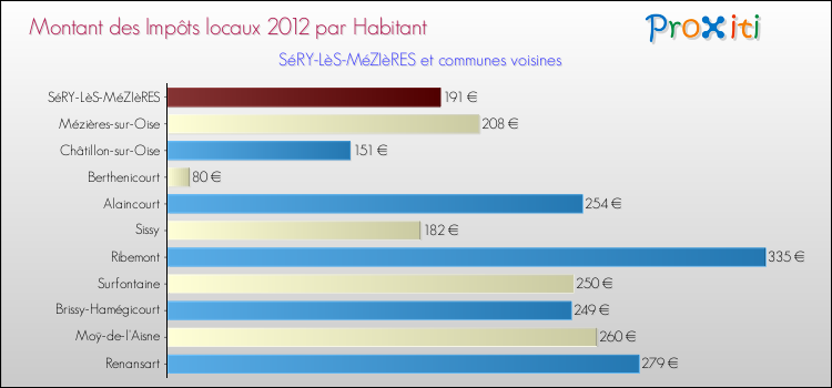 Montant des impôts locaux par Habitant pour SéRY-LèS-MéZIèRES et les communes proches Comparaison des impôts locaux par habitant pour SéRY-LèS-MéZIèRES et les communes voisines