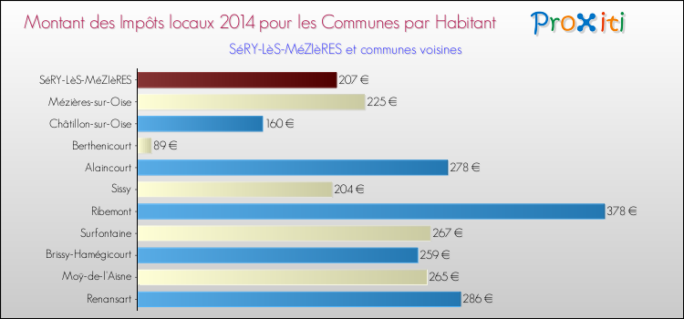 Montant des impôts locaux par Habitant pour SéRY-LèS-MéZIèRES et les communes proches en 2014 Comparaison des impôts locaux par habitant pour SéRY-LèS-MéZIèRES et les communes voisines en 2014