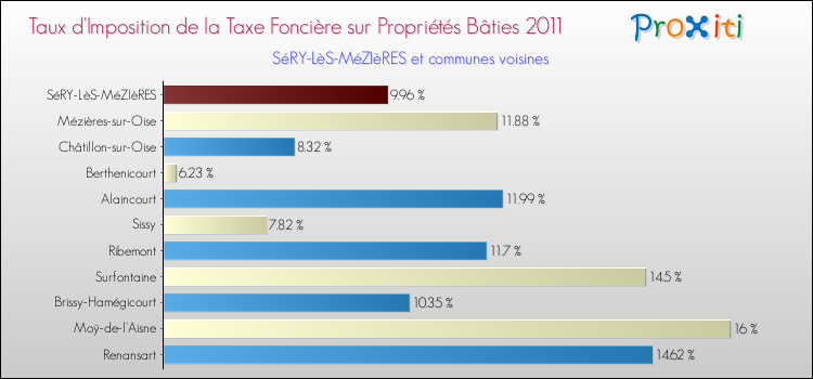 Taux d'imposition de la taxe foncière sur le bati 2011 pour SéRY-LèS-MéZIèRES et les communes proches Comparaison des taux d'imposition de la taxe foncière sur le bati 2011 pour SéRY-LèS-MéZIèRES et les communes voisines