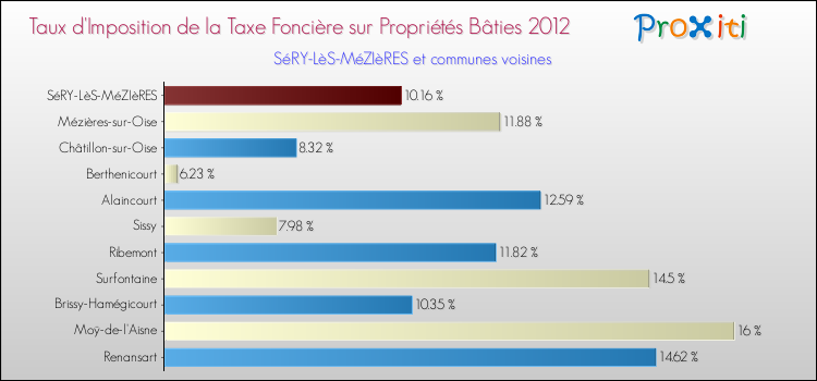 Taux d'imposition de la taxe foncière sur le bati 2012 pour SéRY-LèS-MéZIèRES et les communes proches Comparaison des taux d'imposition de la taxe foncière sur le bati 2012 pour SéRY-LèS-MéZIèRES et les communes voisines