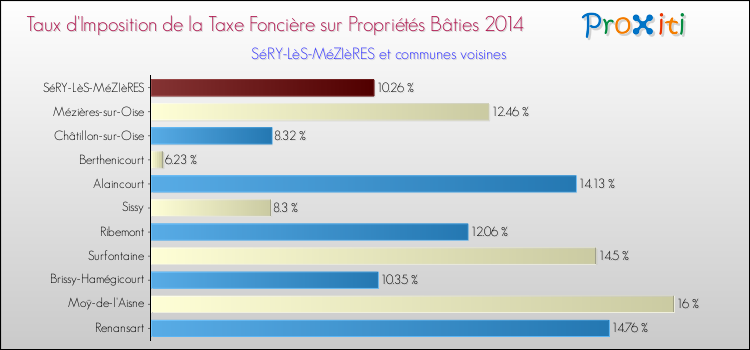 Taux d'imposition de la taxe foncière sur le bati 2014 pour SéRY-LèS-MéZIèRES et les communes proches Comparaison des taux d'imposition de la taxe foncière sur le bati 2014 pour SéRY-LèS-MéZIèRES et les communes voisines